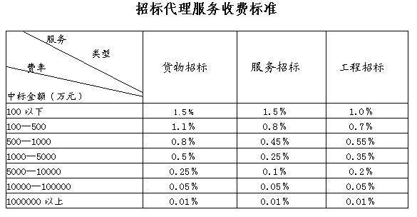 招标代理服务收费标准